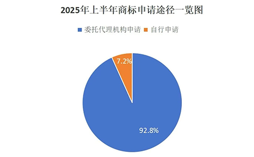 用商标局数据说明商标代理机构存在的重要性，九成以上的清水商标申请是通过代理机构代为办理。